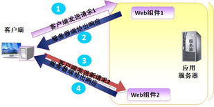 淺析Java Web開發(fā)中forward與redirect的核心區(qū)別及其應(yīng)用場景